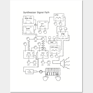 Synthesizer Signal Path Posters and Art